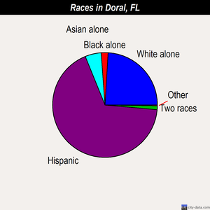 Doral races chart