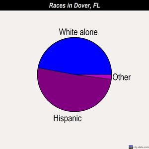 Dover races chart
