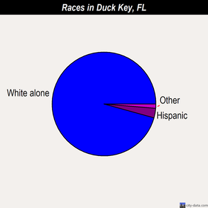 Duck Key races chart