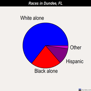 Dundee races chart
