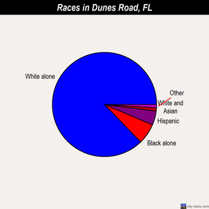 Dunes Road races chart