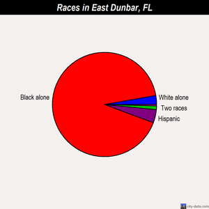 East Dunbar races chart