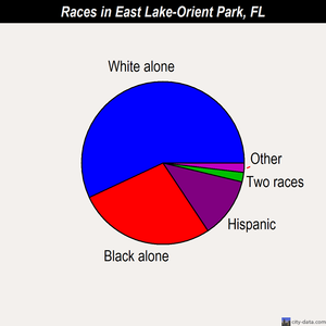 East Lake-Orient Park races chart