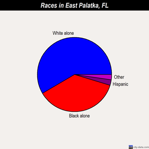 East Palatka races chart