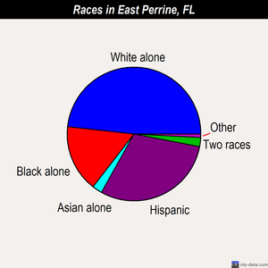 East Perrine races chart