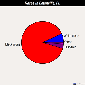 Eatonville races chart