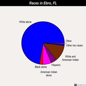 Ebro races chart