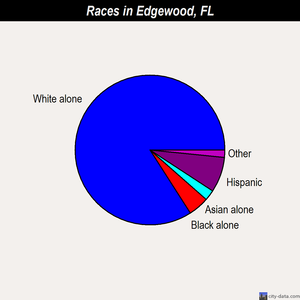 Edgewood races chart