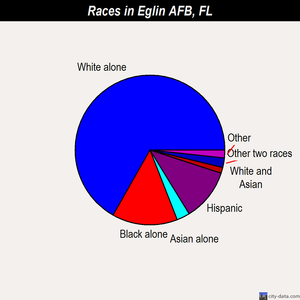 Eglin AFB races chart