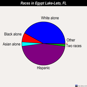 Egypt Lake-Leto races chart