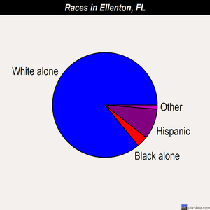 Ellenton races chart