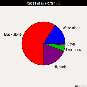 El Portal races chart