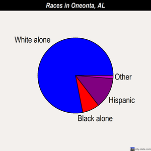 Oneonta races chart