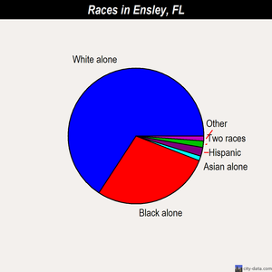 Ensley races chart