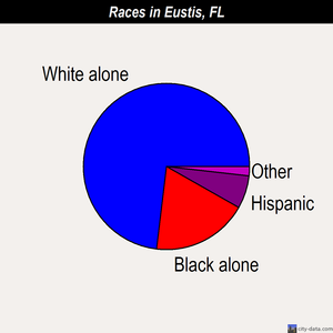 Eustis races chart