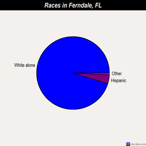 Ferndale races chart