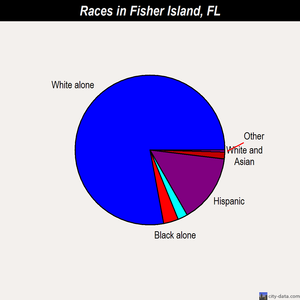 Fisher Island races chart