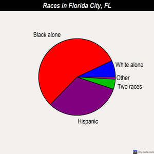 Florida City races chart
