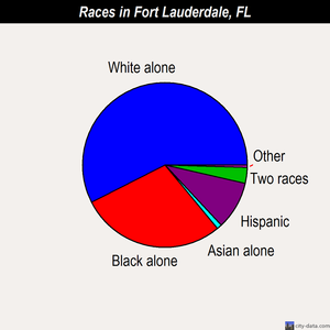 Fort Lauderdale races chart
