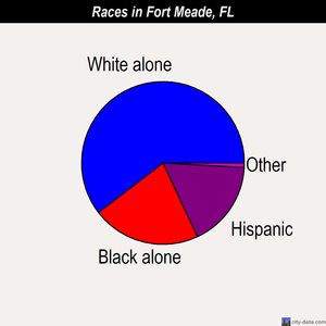 Fort Meade races chart