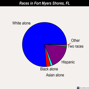Fort Myers Shores races chart