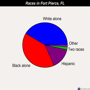 Fort Pierce races chart
