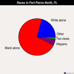 Fort Pierce North races chart