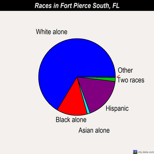 Fort Pierce South races chart