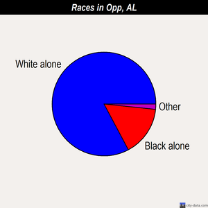 Opp races chart