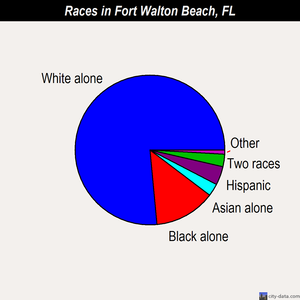 Fort Walton Beach races chart