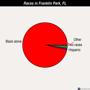 Franklin Park races chart