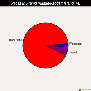 Fremd Village-Padgett Island races chart
