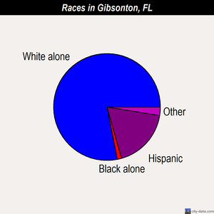 Gibsonton races chart