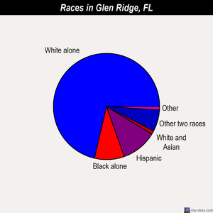 Glen Ridge races chart