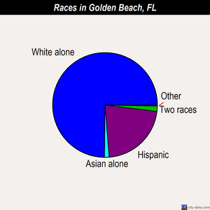 Golden Beach races chart
