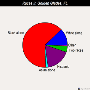 Golden Glades races chart