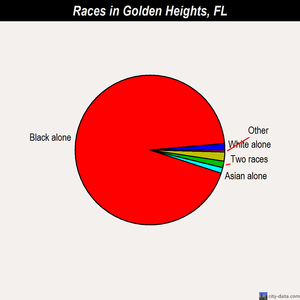 Golden Heights races chart