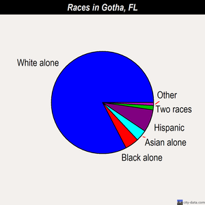 Gotha races chart