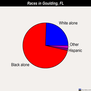 Goulding races chart
