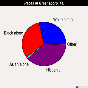 Greensboro races chart