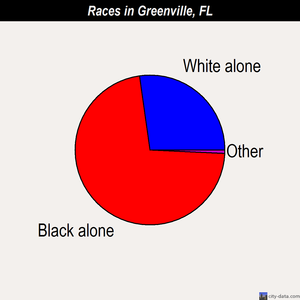 Greenville races chart