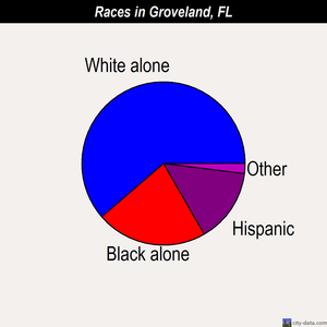 Groveland races chart