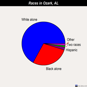 Ozark races chart