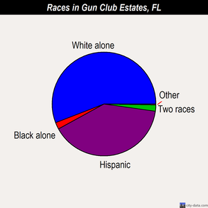 Gun Club Estates races chart