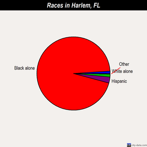Harlem races chart