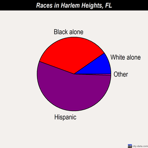 Harlem Heights races chart