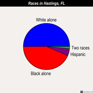 Hastings races chart