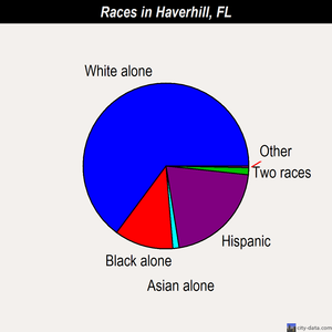 Haverhill races chart