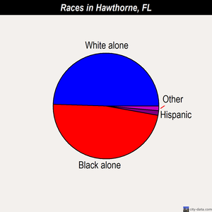 Hawthorne races chart