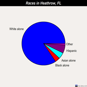 Heathrow races chart